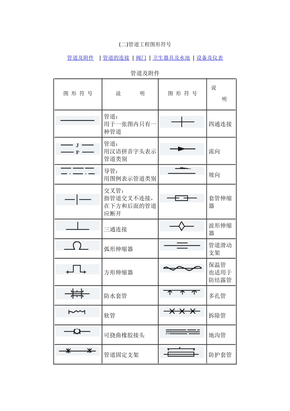 燃气行业常用图形符号-管道工程图形符号[1]_第1页