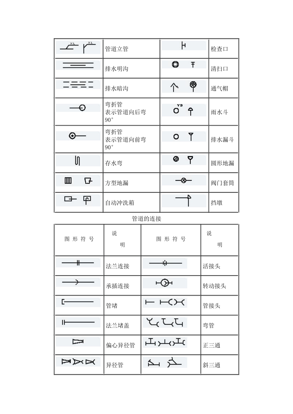燃气行业常用图形符号-管道工程图形符号[1]_第2页