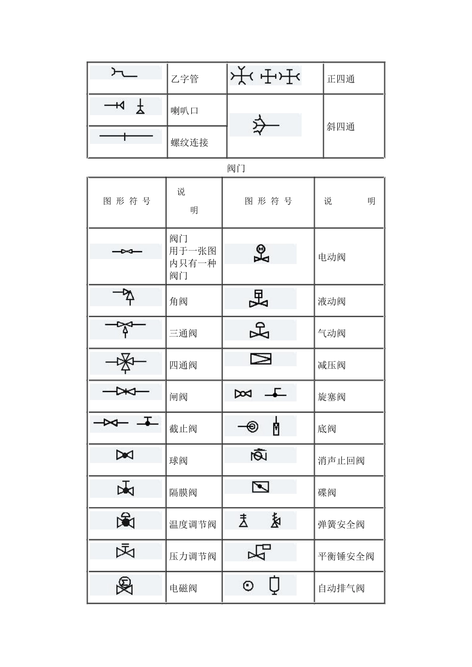 燃气行业常用图形符号-管道工程图形符号[1]_第3页