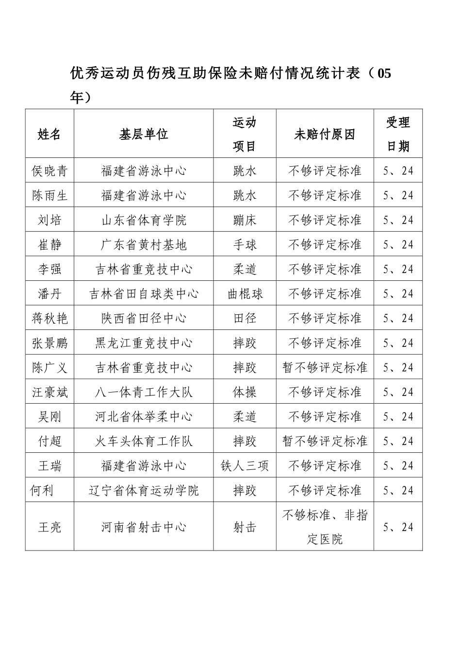优秀运动员伤残互助保险未赔付情况统计表（05年）_第1页