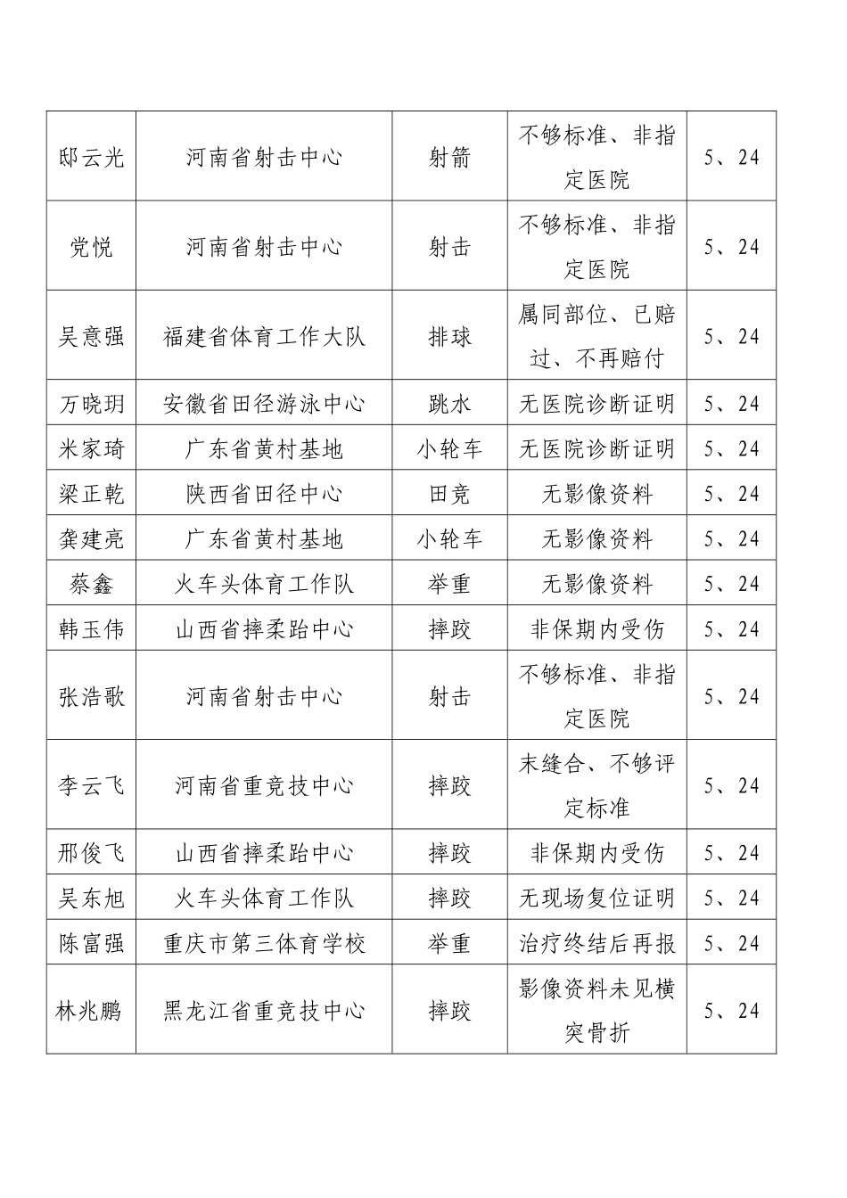 优秀运动员伤残互助保险未赔付情况统计表（05年）_第2页