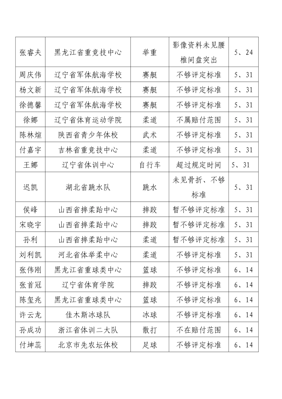 优秀运动员伤残互助保险未赔付情况统计表（05年）_第3页