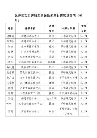 优秀运动员伤残互助保险未赔付情况统计表（05年）