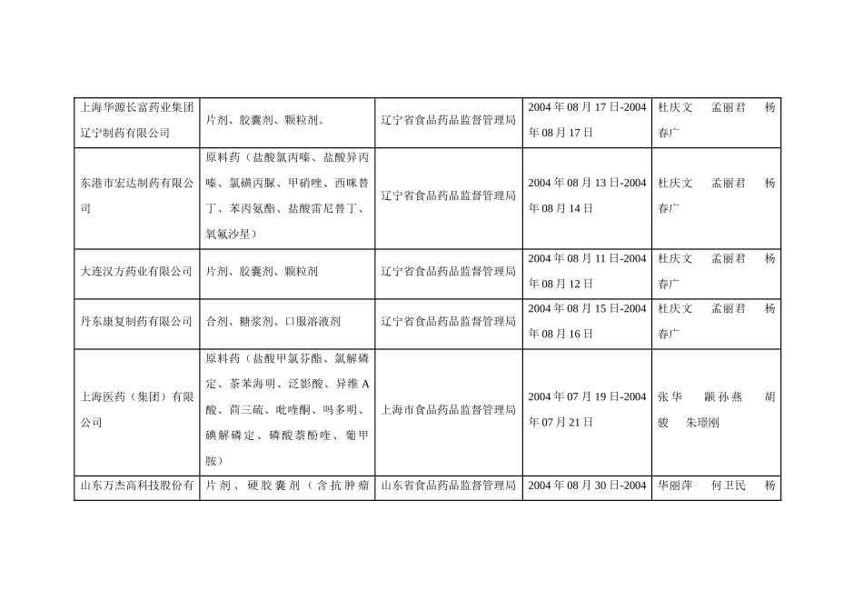 药品GMP认证审查公告(第42号)_第3页