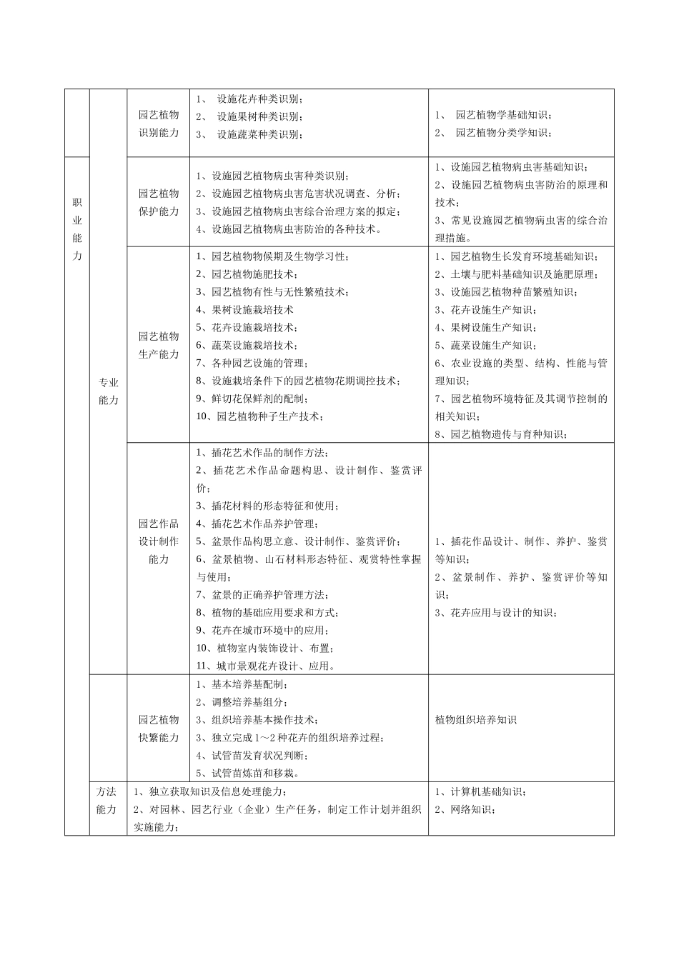 15级设施农业技术专业培养方案XXXX98_第3页