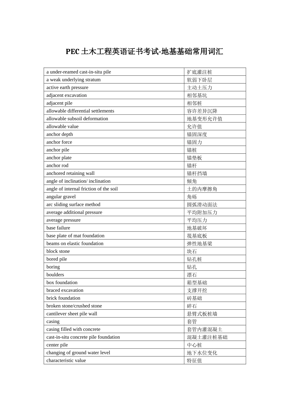 PEC土木工程英语证书考试-地基基础常用词汇_第1页