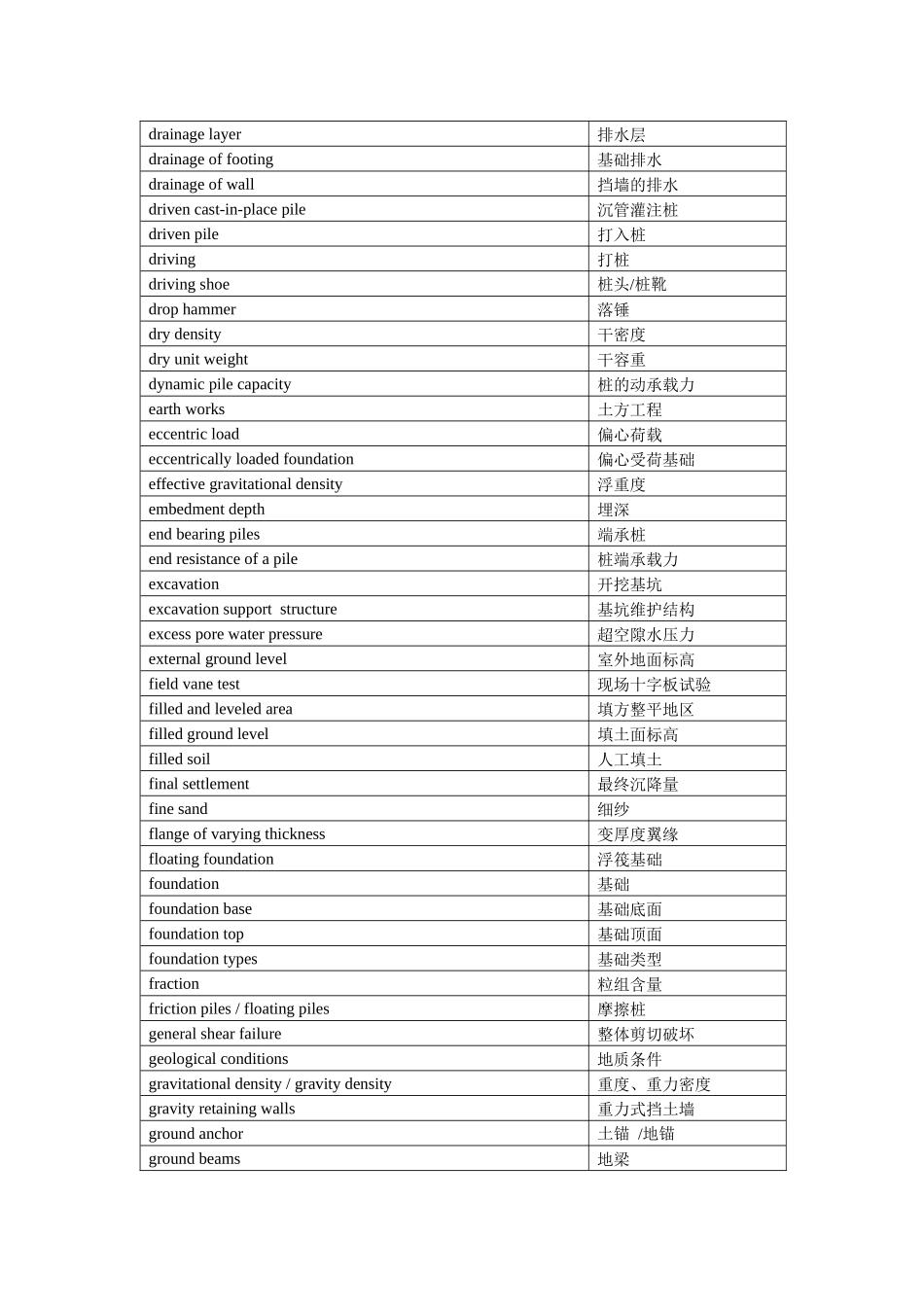 PEC土木工程英语证书考试-地基基础常用词汇_第3页