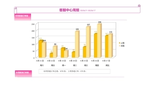 驴妈妈旅游网—客服中心周报04
