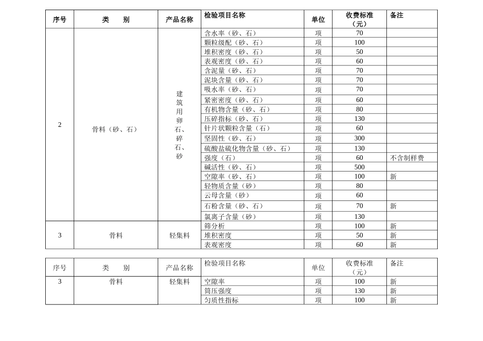 湖北省建设工程质量检测试验收费项目和收费基准_第2页