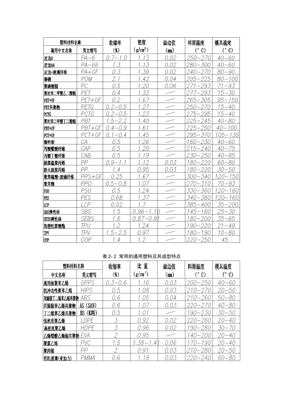 第2章 塑料注射模设计要点_第2页