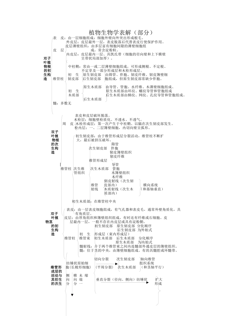 植物生物学表解_第1页