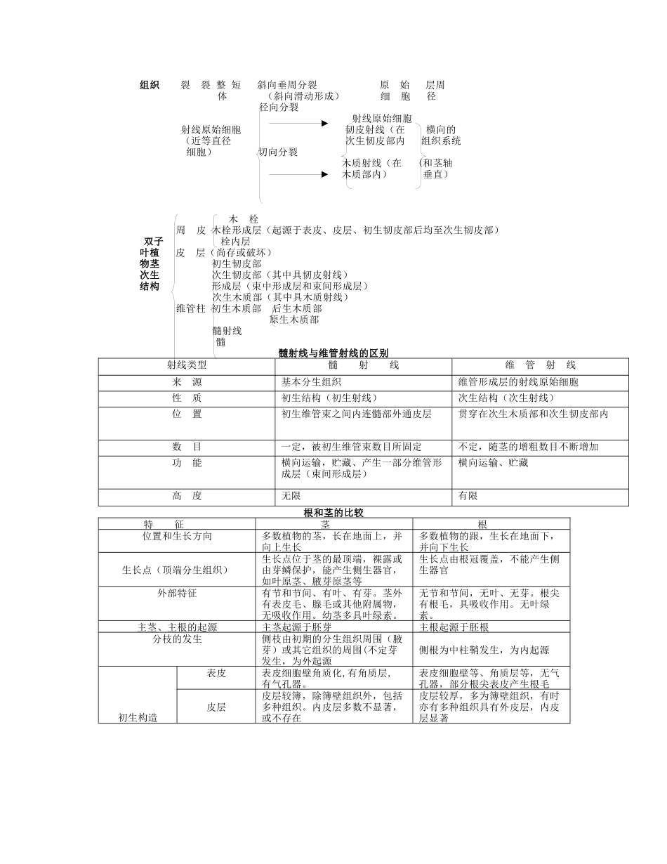 植物生物学表解_第2页