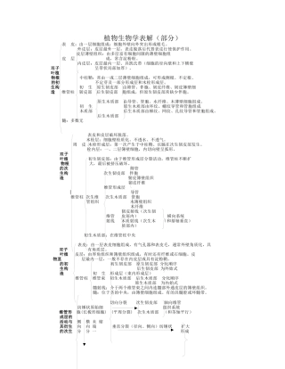 植物生物学表解