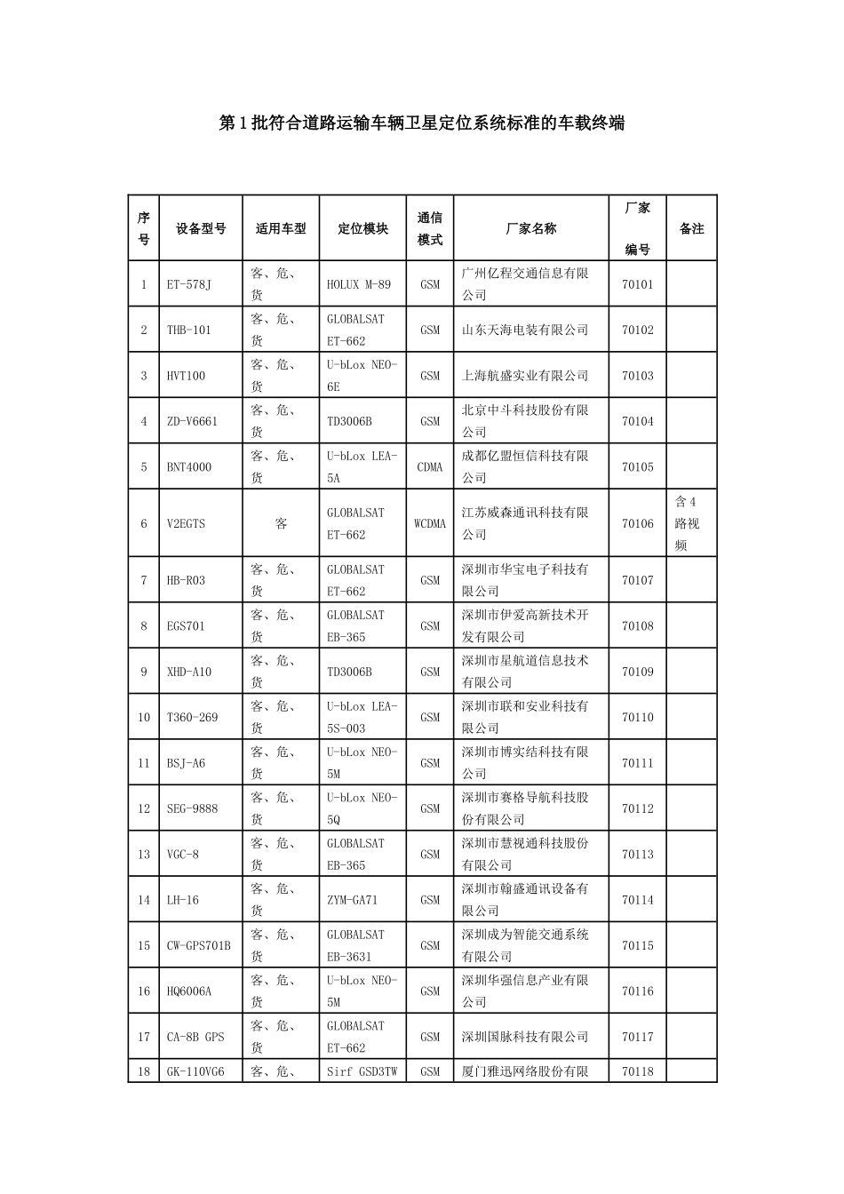 符合道路运输车辆卫星定位系统标准的车载终端_第1页