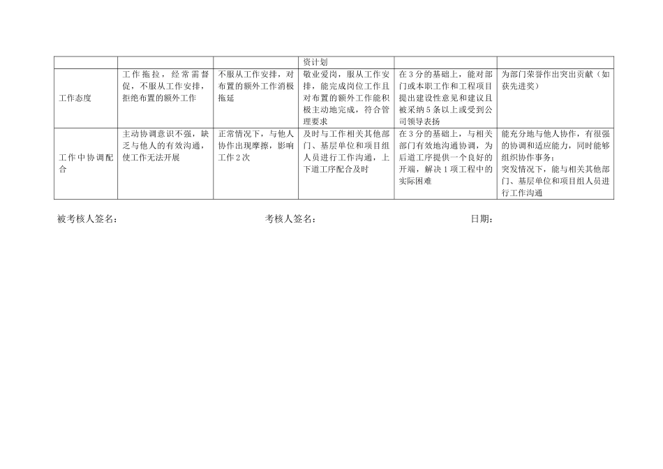上海市电力公司市区供电公司土建专职行为规范考评表_第3页