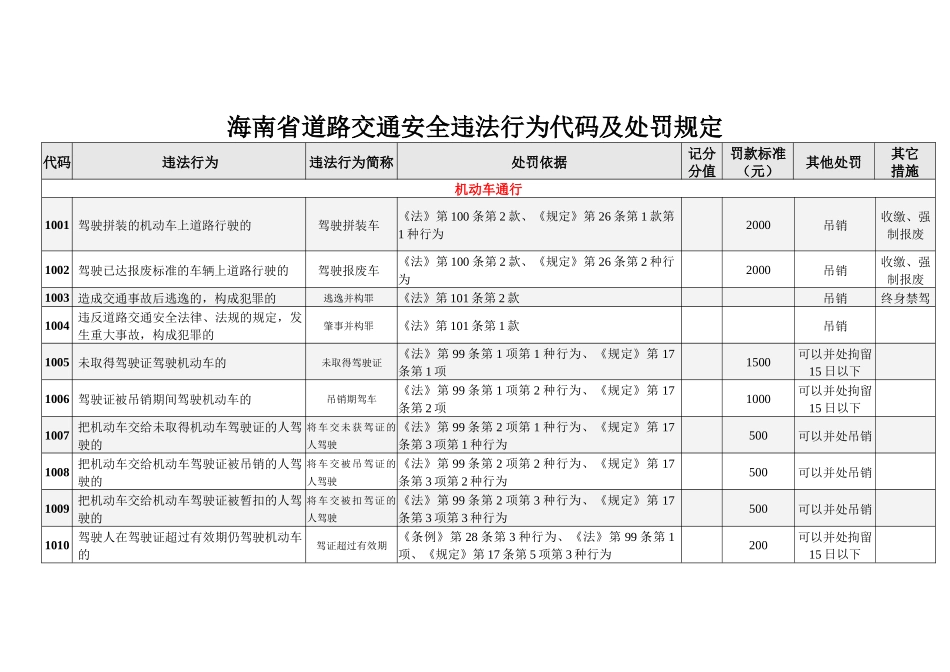 海口市道路交通安全违法行为代码及处罚规定_第2页