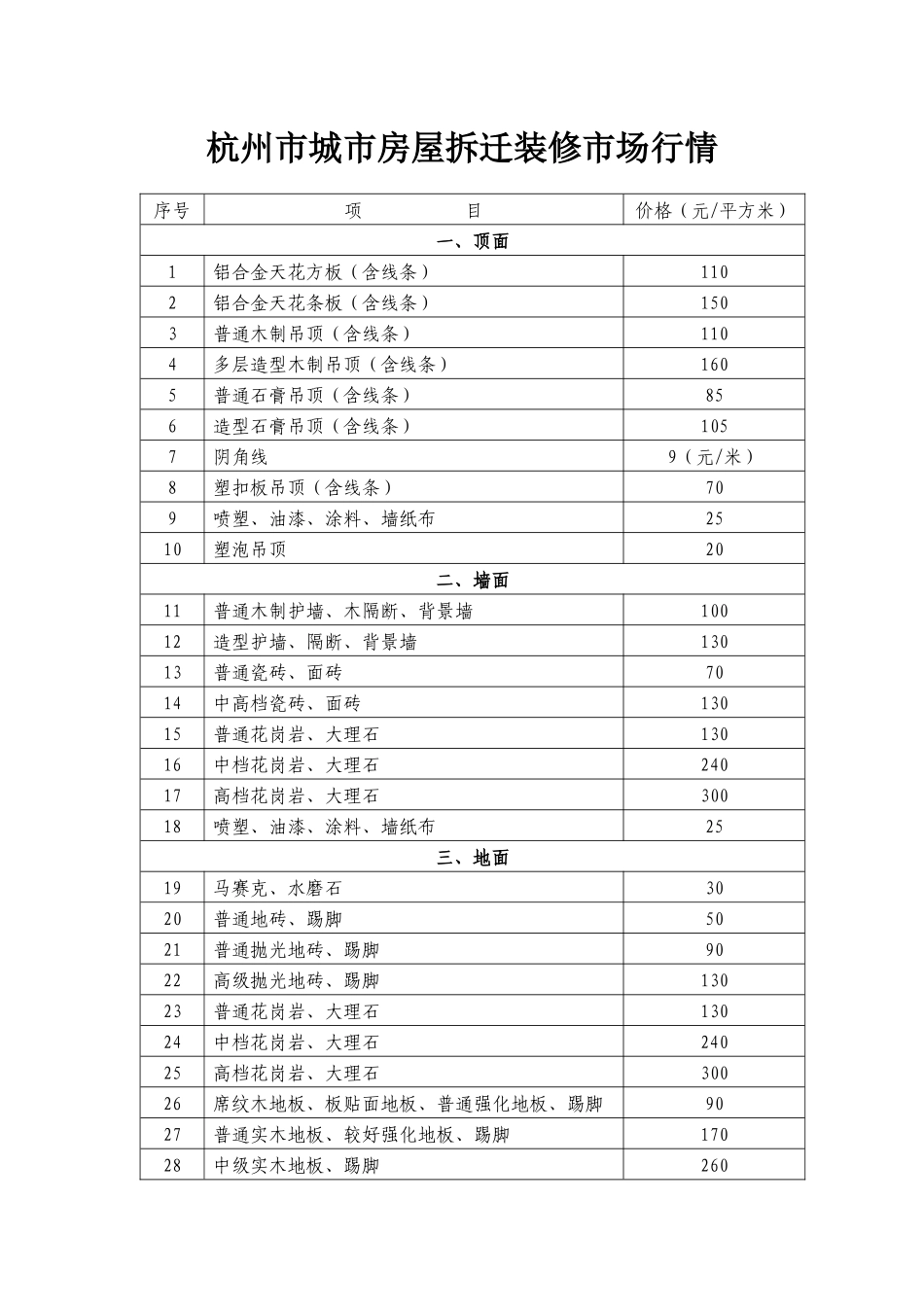 杭州市城市房屋拆迁装修市场行情_第1页