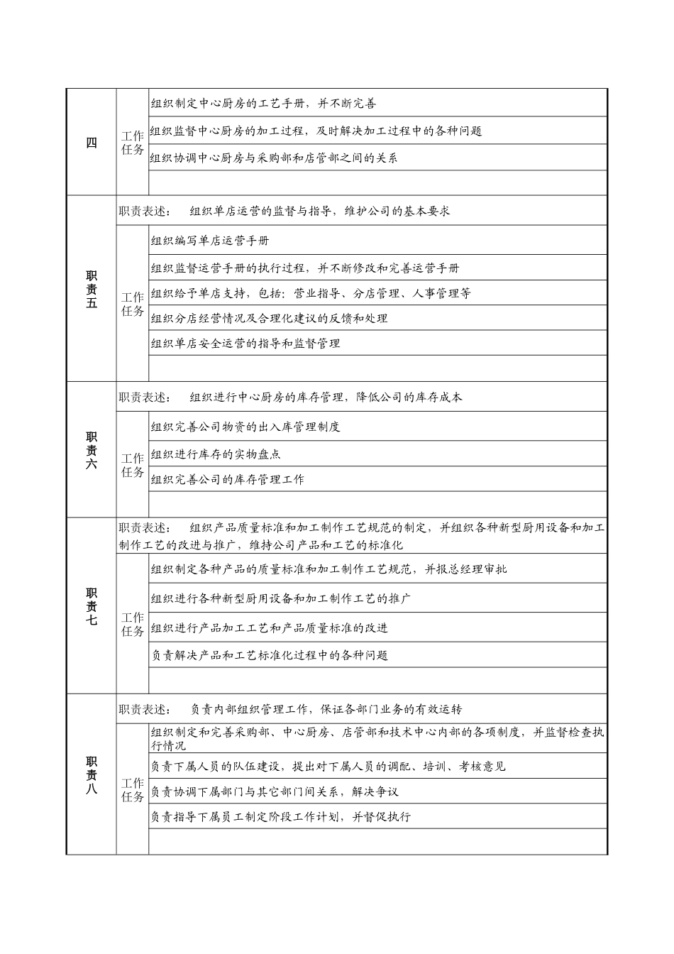餐饮企业营运副总经理岗位说明书._第2页