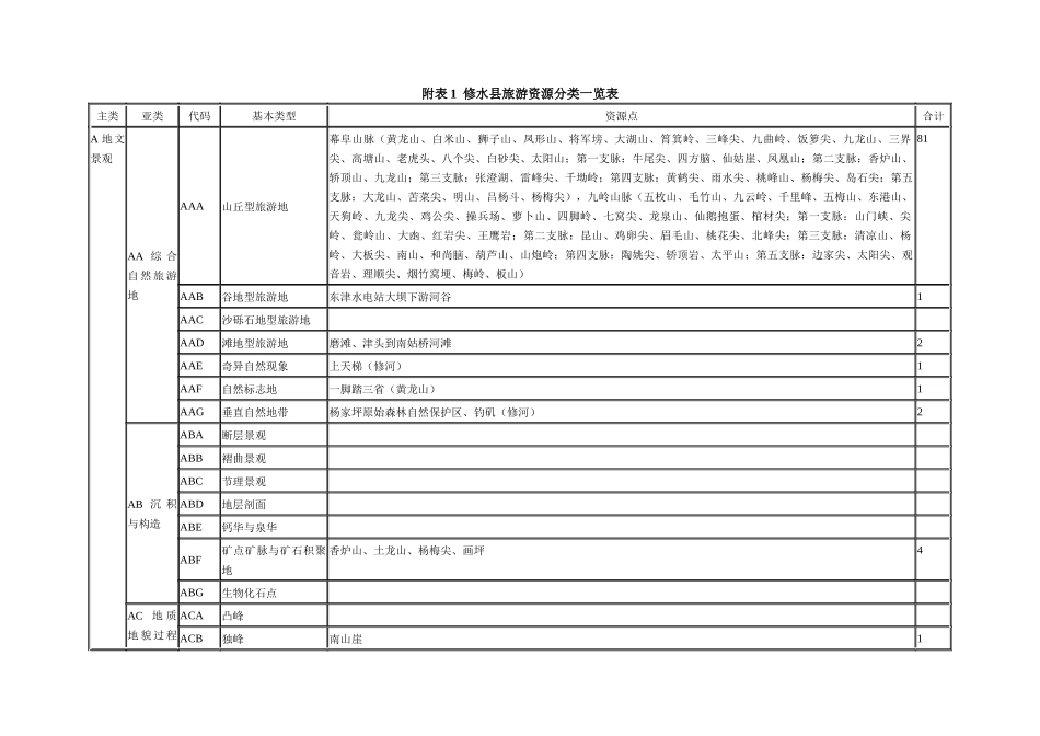 修水县旅游资源分类一览表_第1页