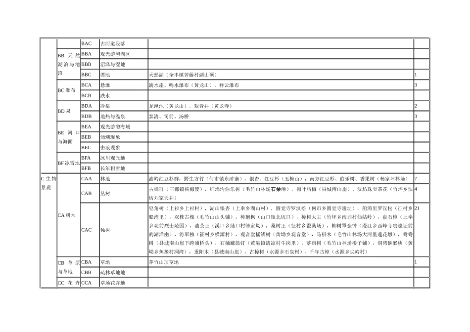 修水县旅游资源分类一览表_第3页