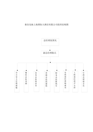 海上海国际大酒店管理人员岗位说明书