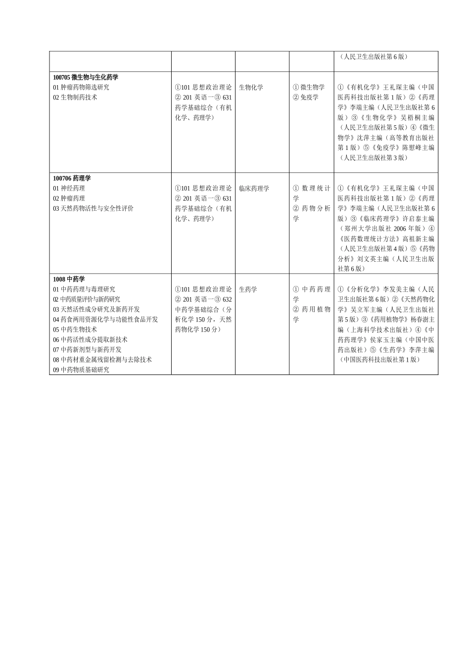 河南大学药学院XXXX年攻读硕士学位研究生招生专业目录_第2页
