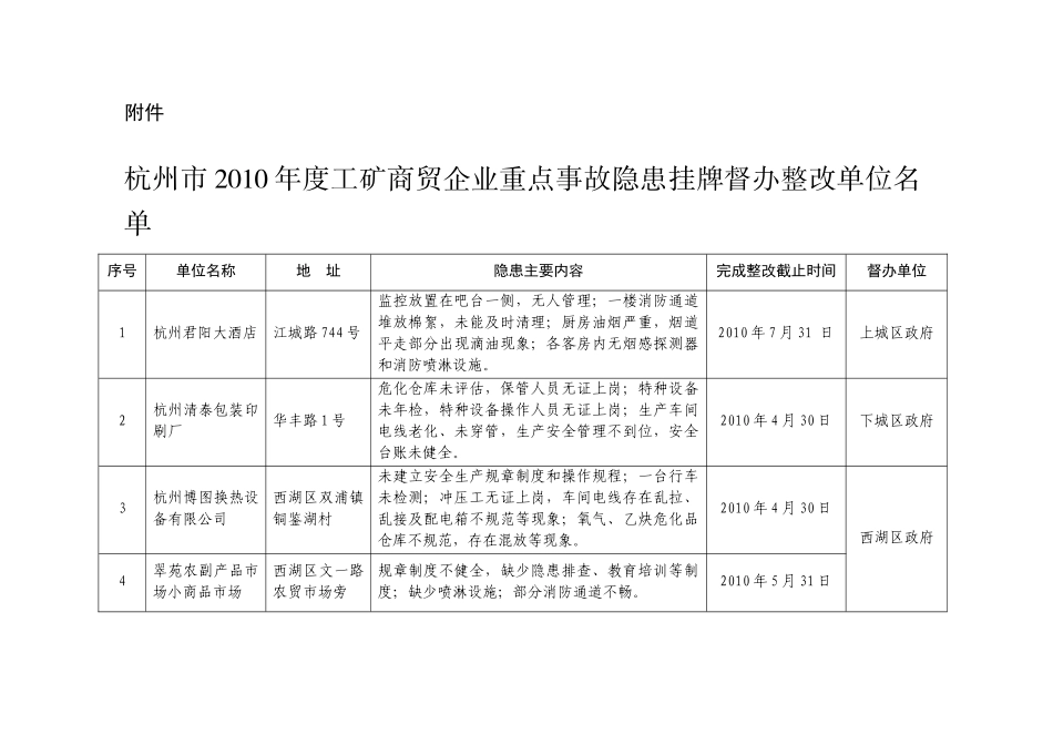 杭州市XXXX年度工矿商贸企业重点事故隐患挂牌督办整改单位名_第1页