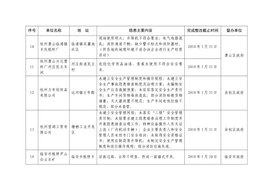 杭州市XXXX年度工矿商贸企业重点事故隐患挂牌督办整改单位名_第3页