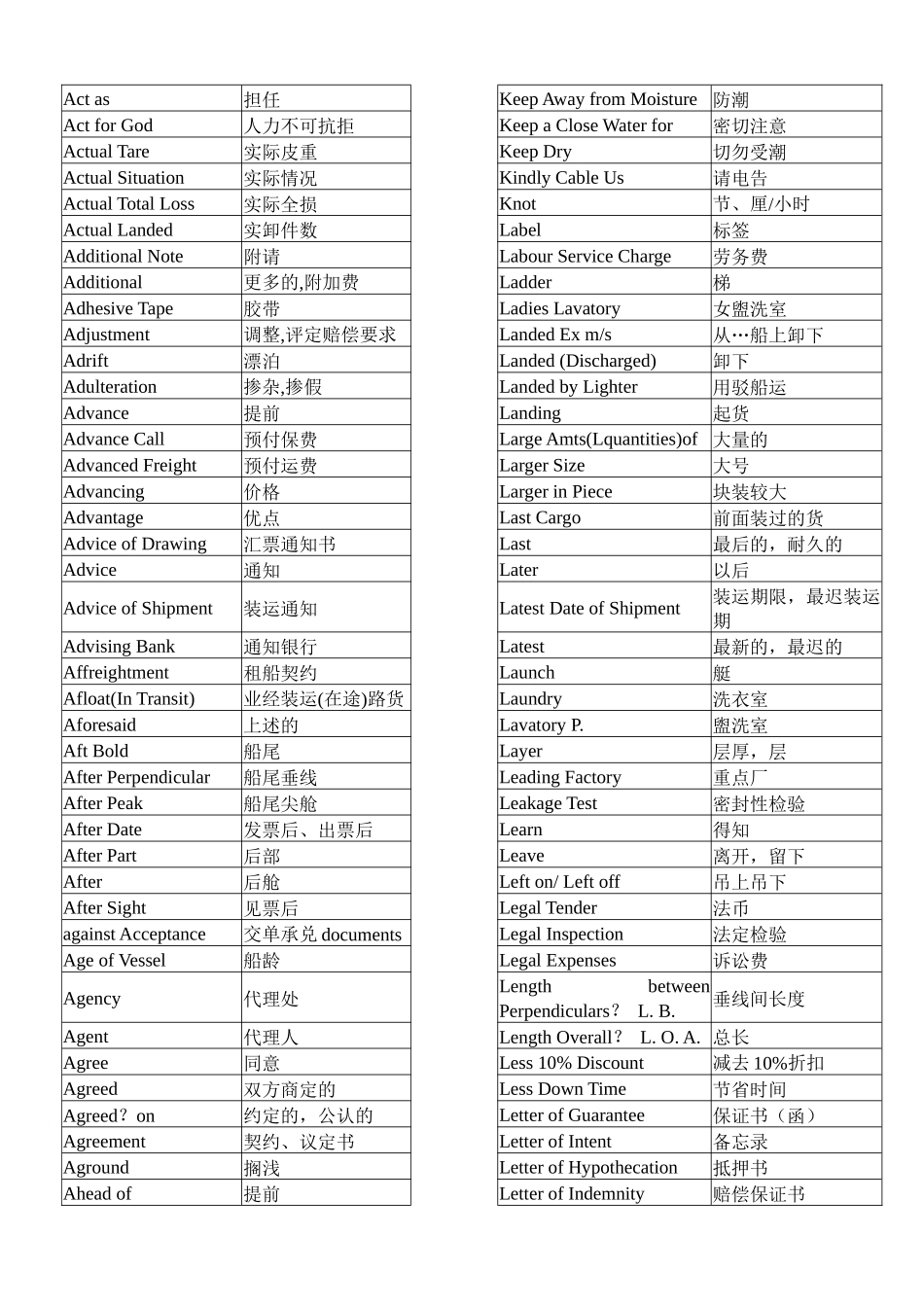货物保险鉴定常用词汇英汉对照(doc 25)_第2页