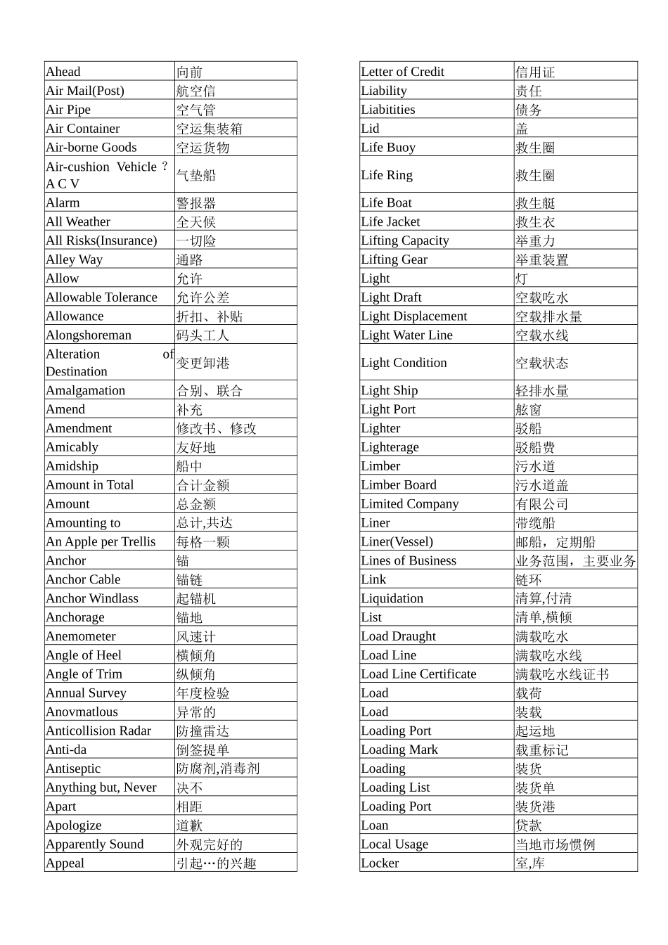 货物保险鉴定常用词汇英汉对照(doc 25)_第3页