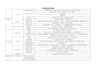 住宅低碳的指标