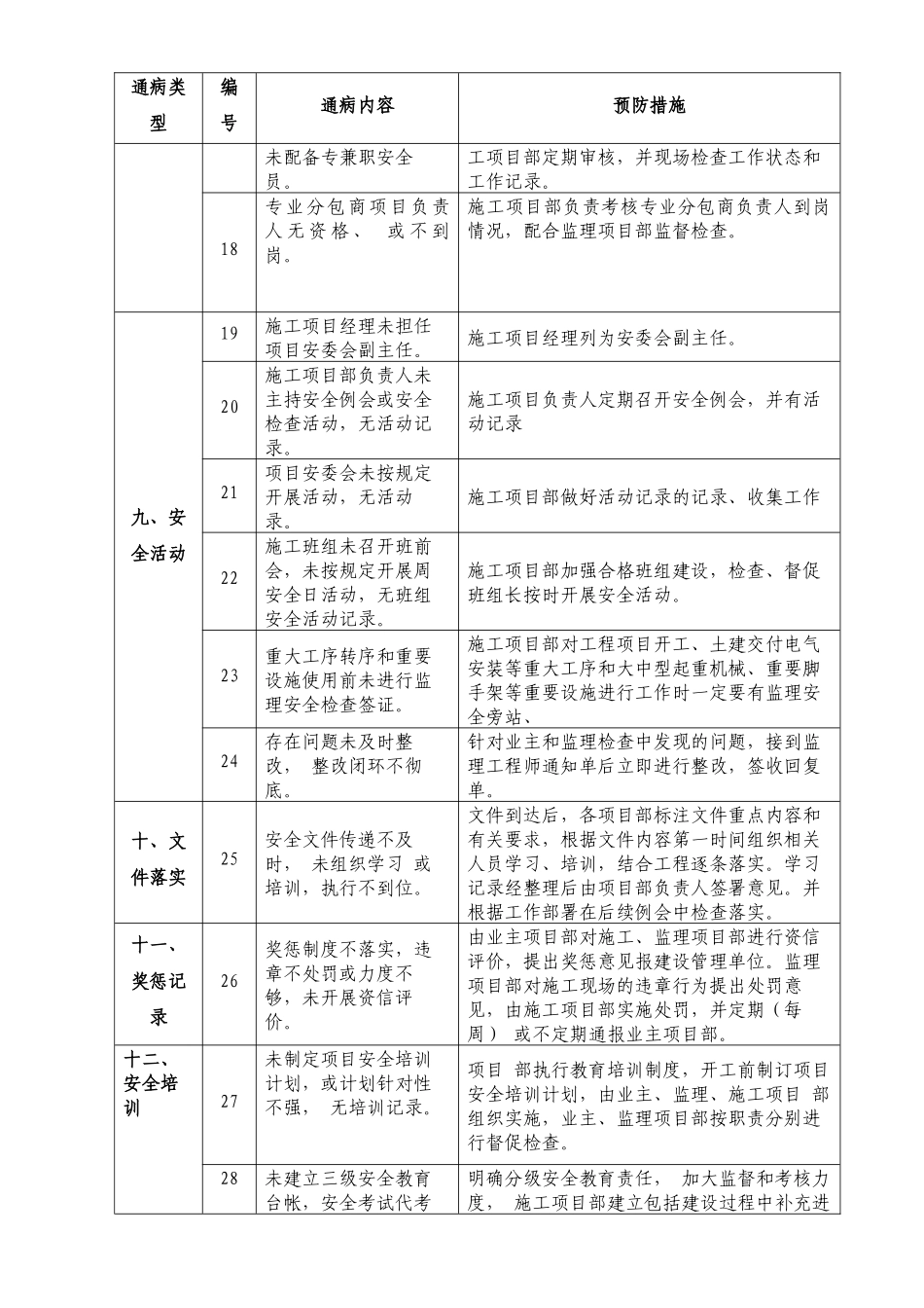 某工程施工现场安全通病与预防措施_第3页