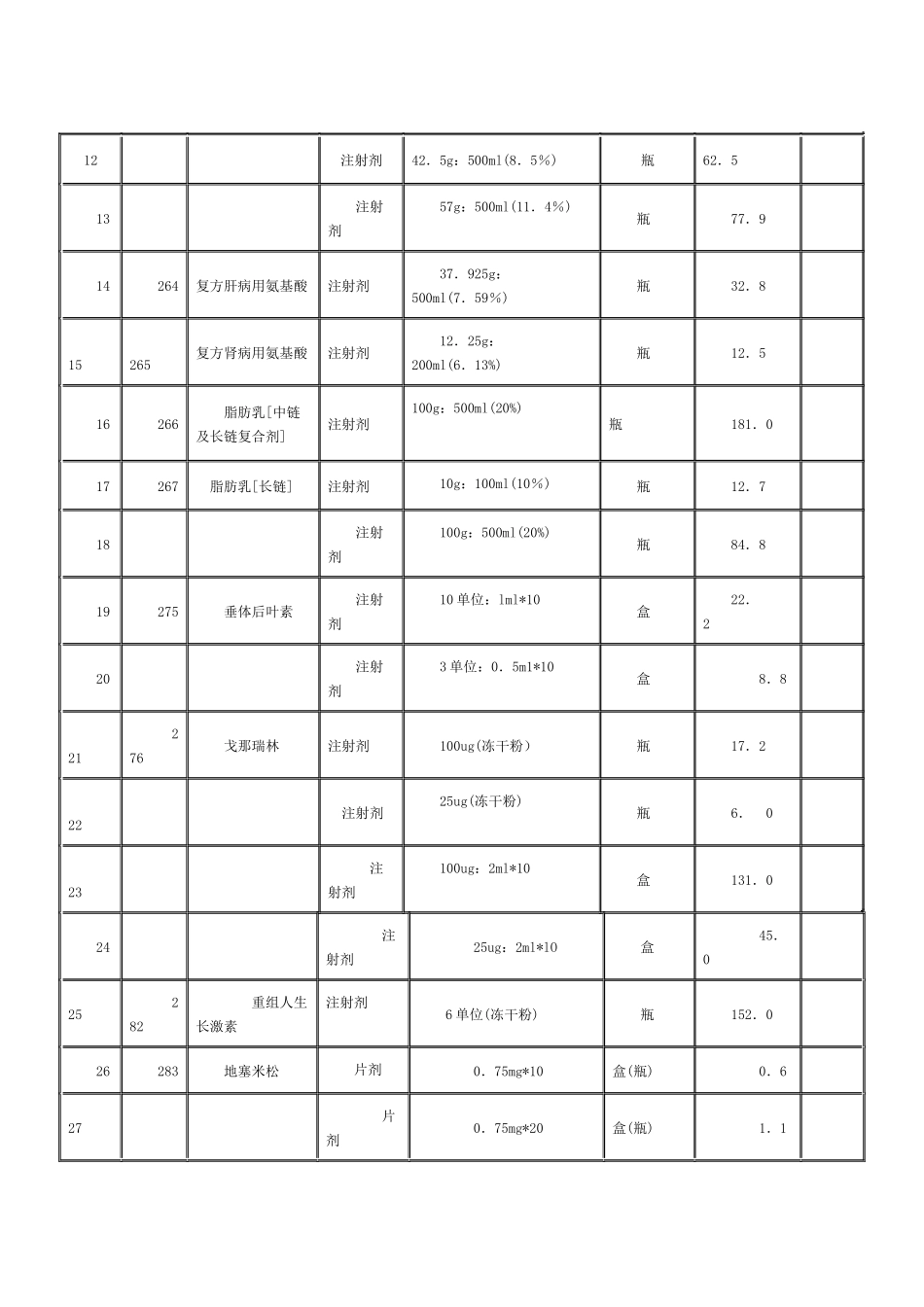 省物价局关于公布精氨酸等354种药品补充剂型规格最高零售价格_第2页