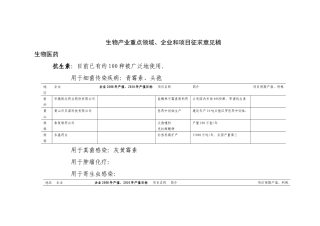 生物产业重点领域和项目征求意见稿doc-生物产业现有领域