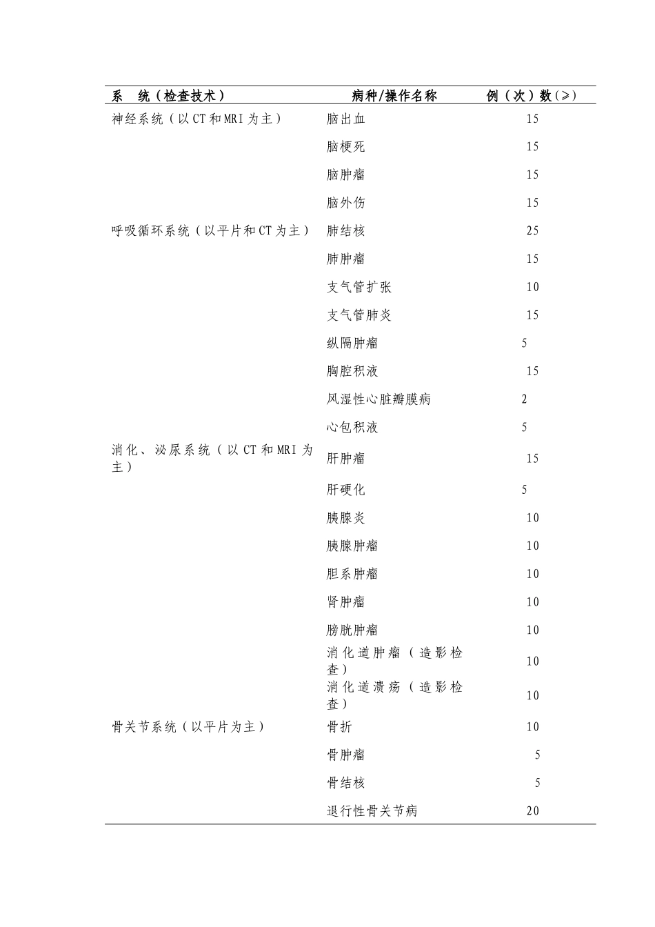 p14医学影像科医师培养标准doc-苏州大学附属第一医院_第2页