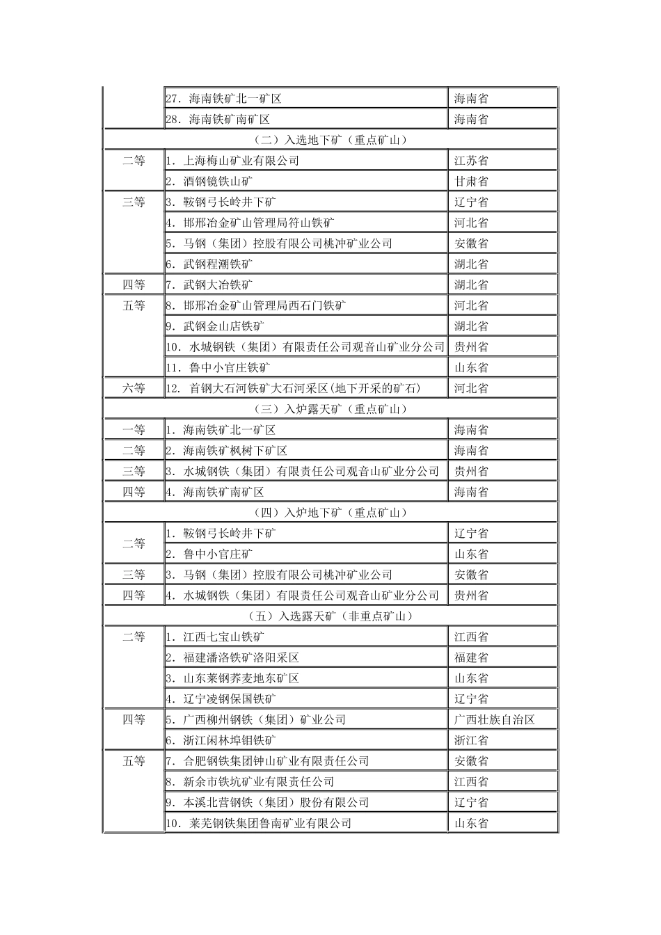几个主要煤种的矿山资源等级表_第2页