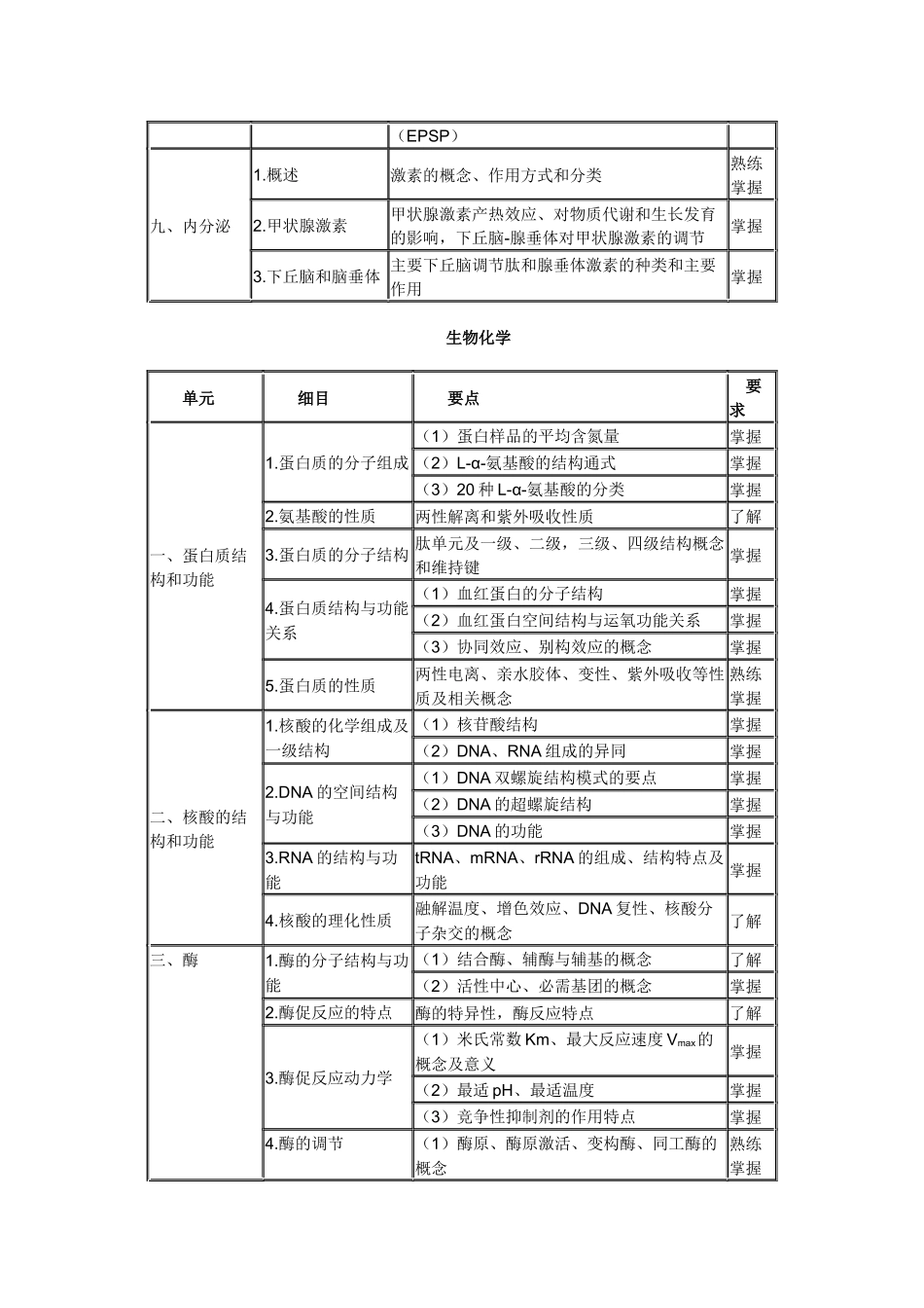 X年卫生资格药学(中)级主管药师考试大纲-基础知识_第2页