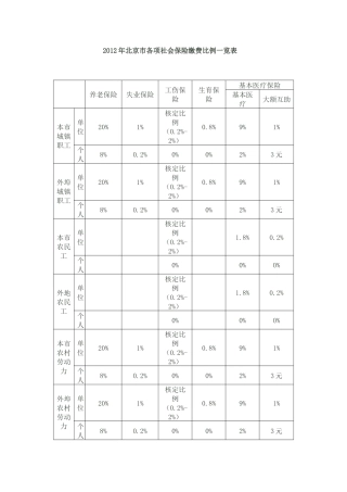 XXXX年北京市各项社会保险缴费比例一览表