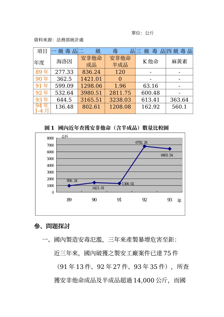 近年国内安非他命毒品制造趋势之分析与检讨_第3页