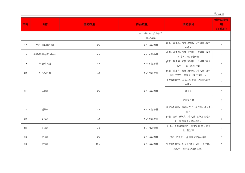建筑工程检测取样要求、试验项目及检测周期一览表_第3页