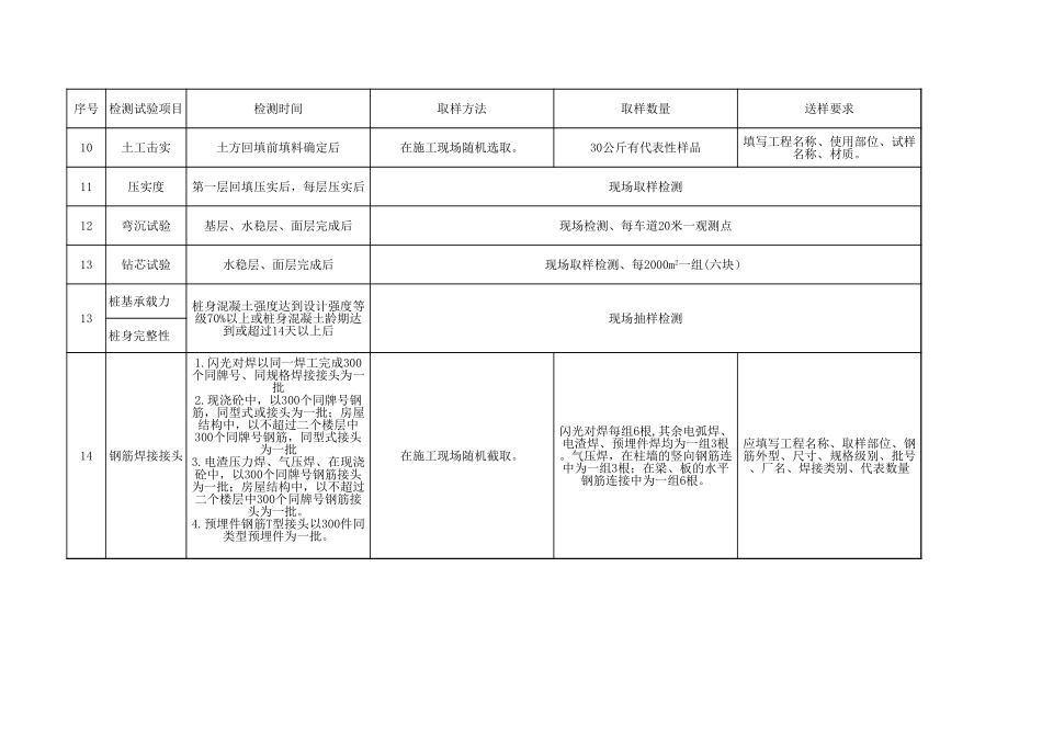 各检测试验项目检测时间及要求_第3页