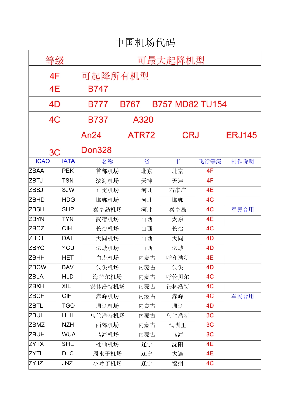 中国机场四字代码(全) _第2页