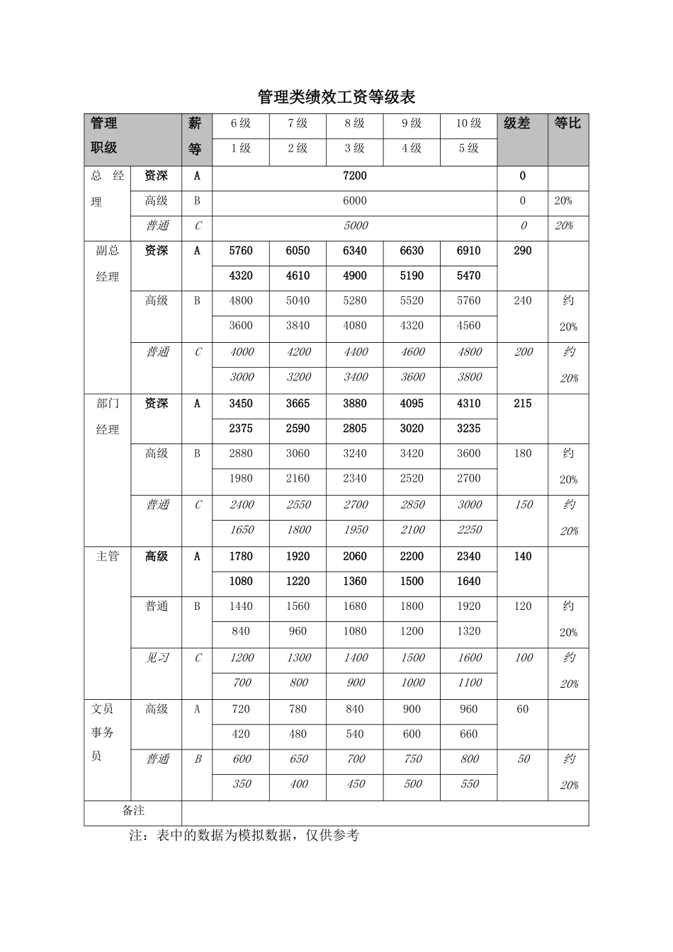 管理类绩效工资等级表_第1页