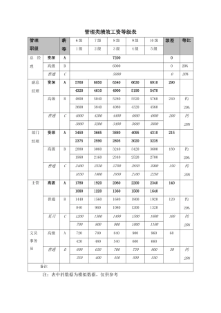 管理类绩效工资等级表