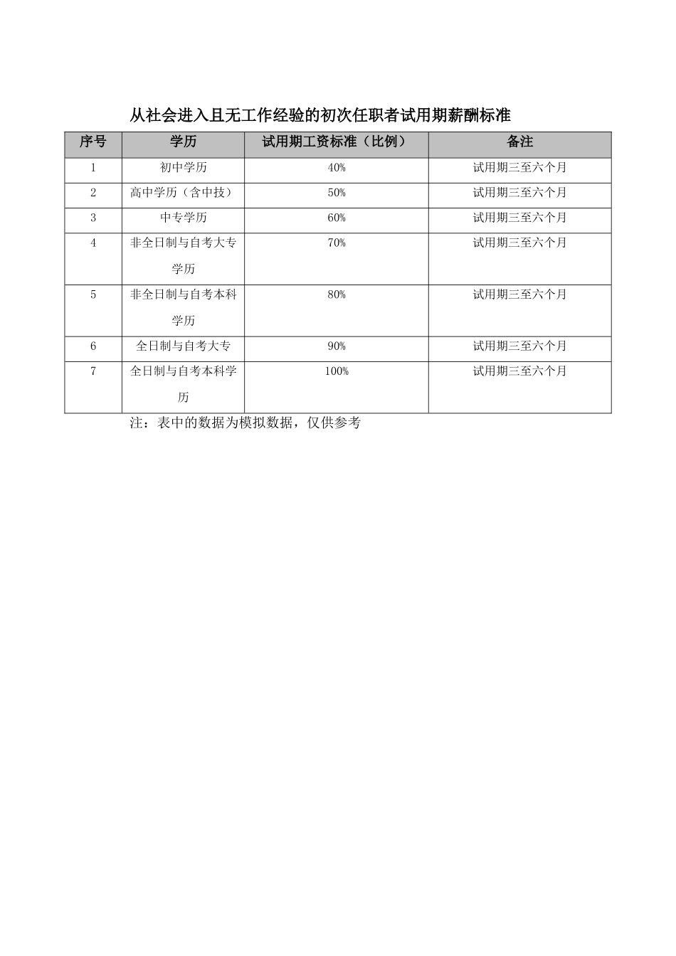从社会进入且无工作经验的初次任职者试用期薪酬标准_第1页