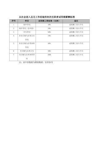 从社会进入且无工作经验的初次任职者试用期薪酬标准