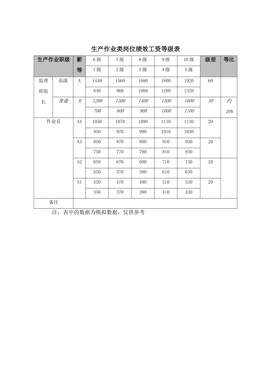 生产作业类岗位绩效工资等级表_第1页