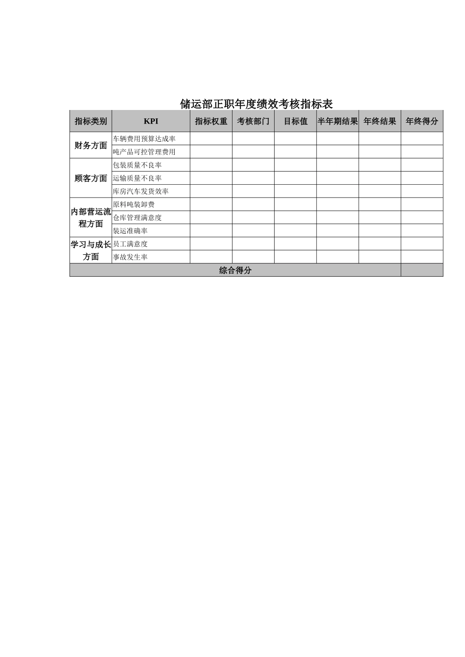 储运部正职年度绩效考核指标表_第1页