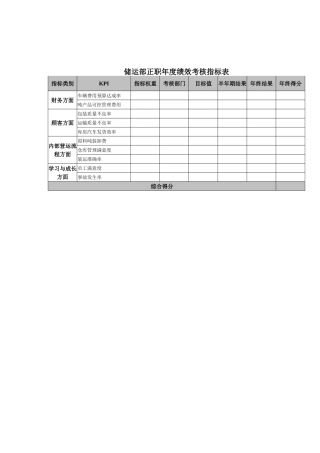 储运部正职年度绩效考核指标表