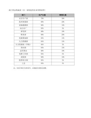 部门奖金构成表（以一家制造类企业举例说明）